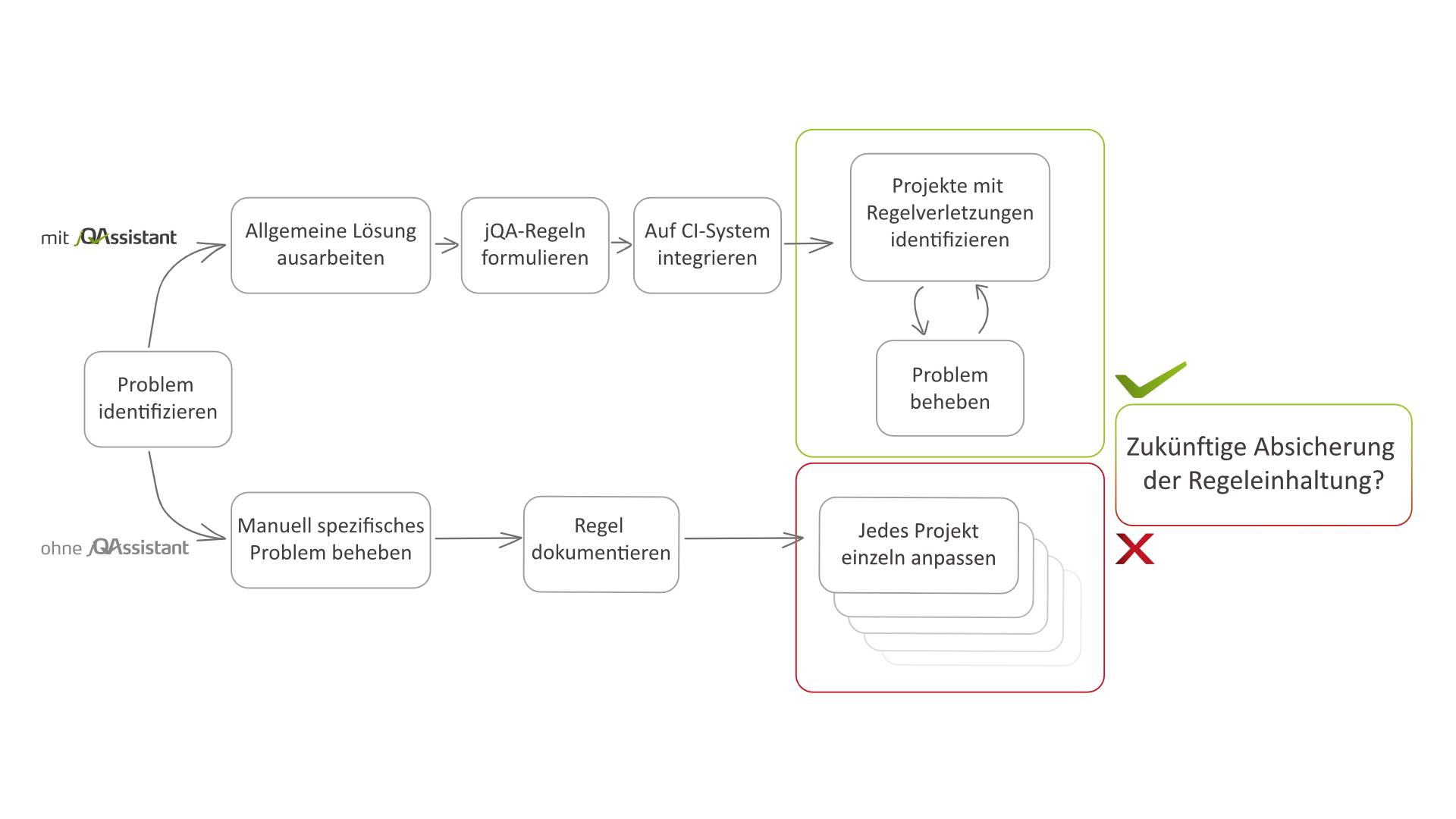 Abbildung 2:  Durch jQAssistant kann jetzt das erneute Auftreten von bekannten Problemen nachhaltig ausgeschlossen werden.