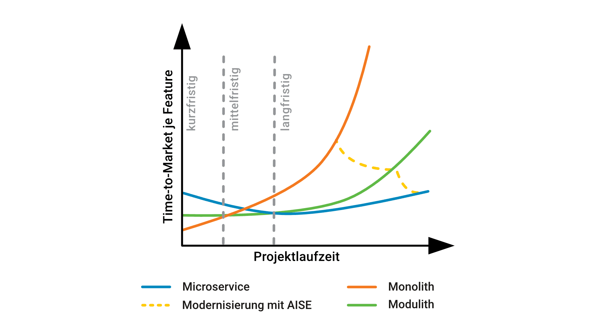 Entwicklung der Aufwände für die Feature-Entwicklung in Abhängigkeit der umgesetzten Architektur über die Projektlaufzeit