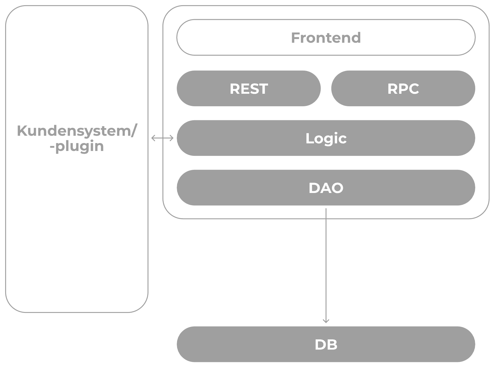 Darstellung der ursprünglichen Strukturierung von formcycle