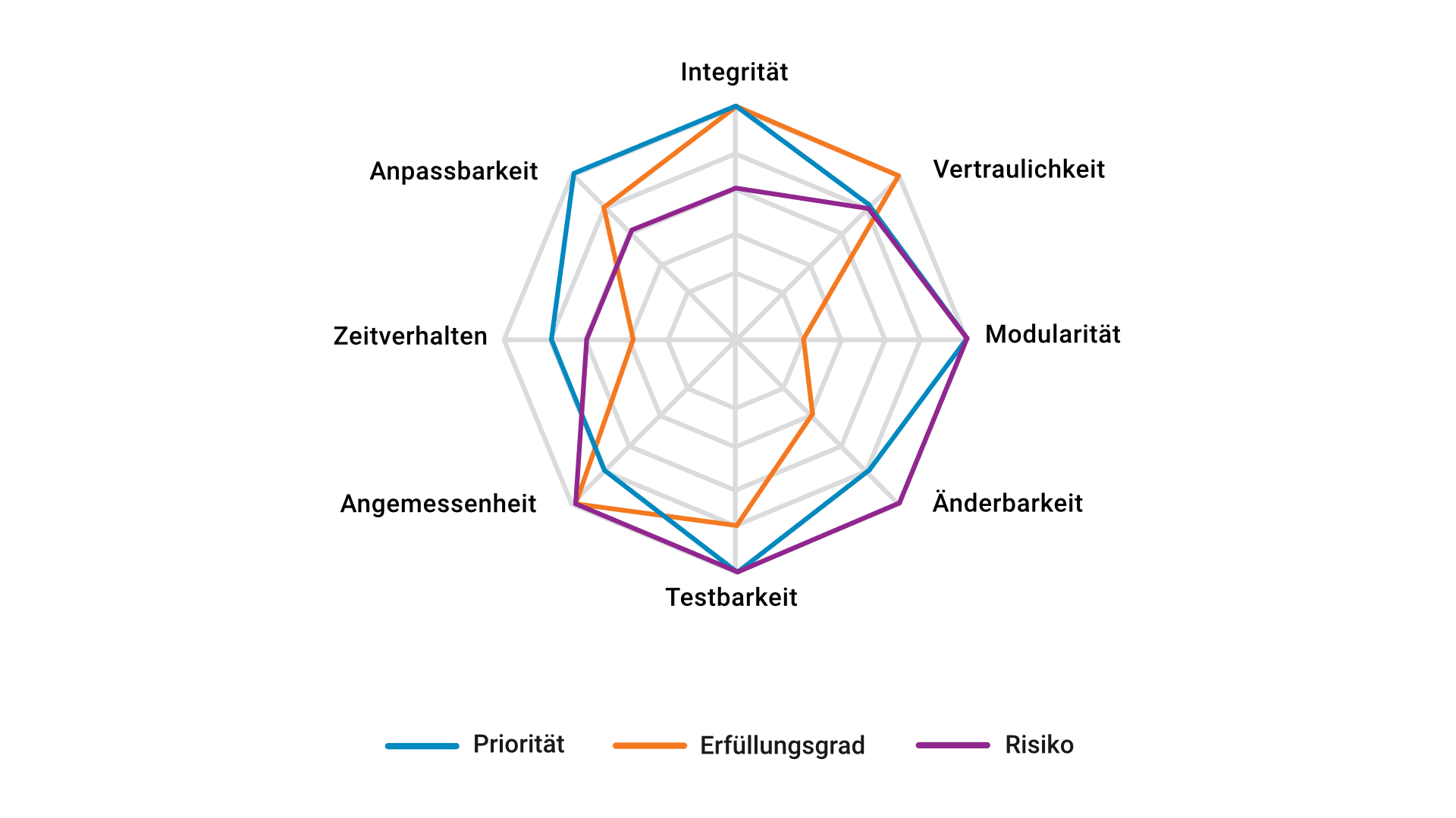 Vergleich des Ist- und Soll-Erfüllungsgrades relevanter Softwarequalitäts-Eigenschaften nach ISO 25010 und dem entstehenden Risiko bei Nichterfüllung