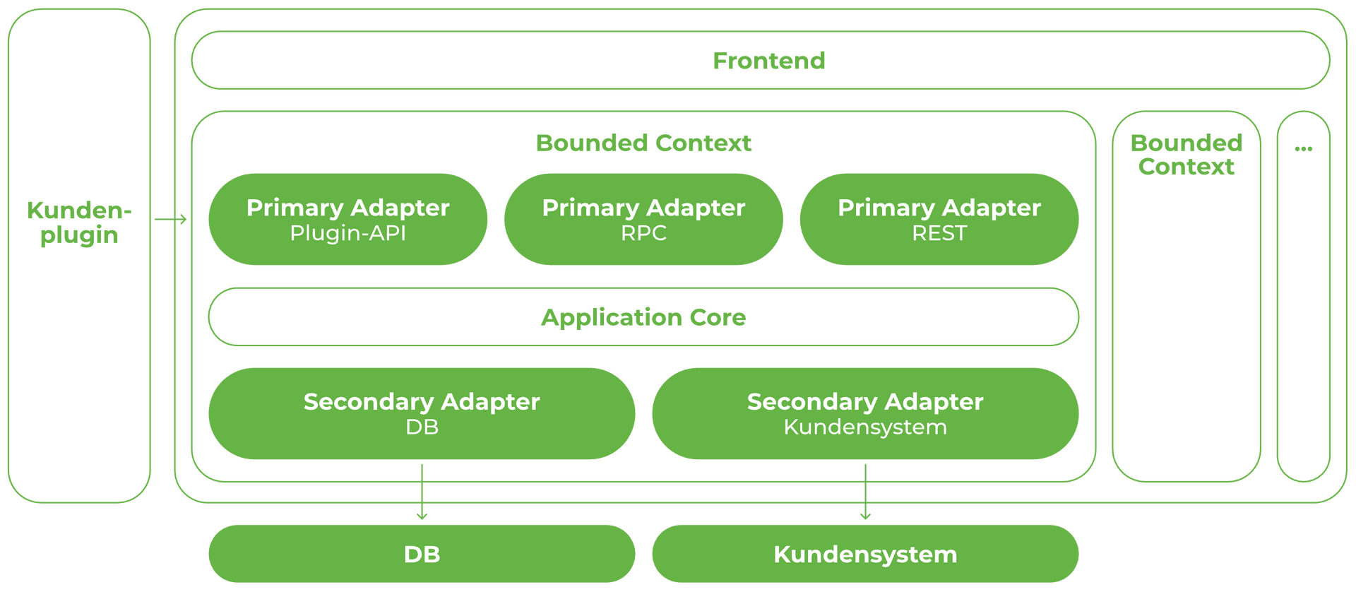 Darstellung der neuen, domänenzentrierten Architektur