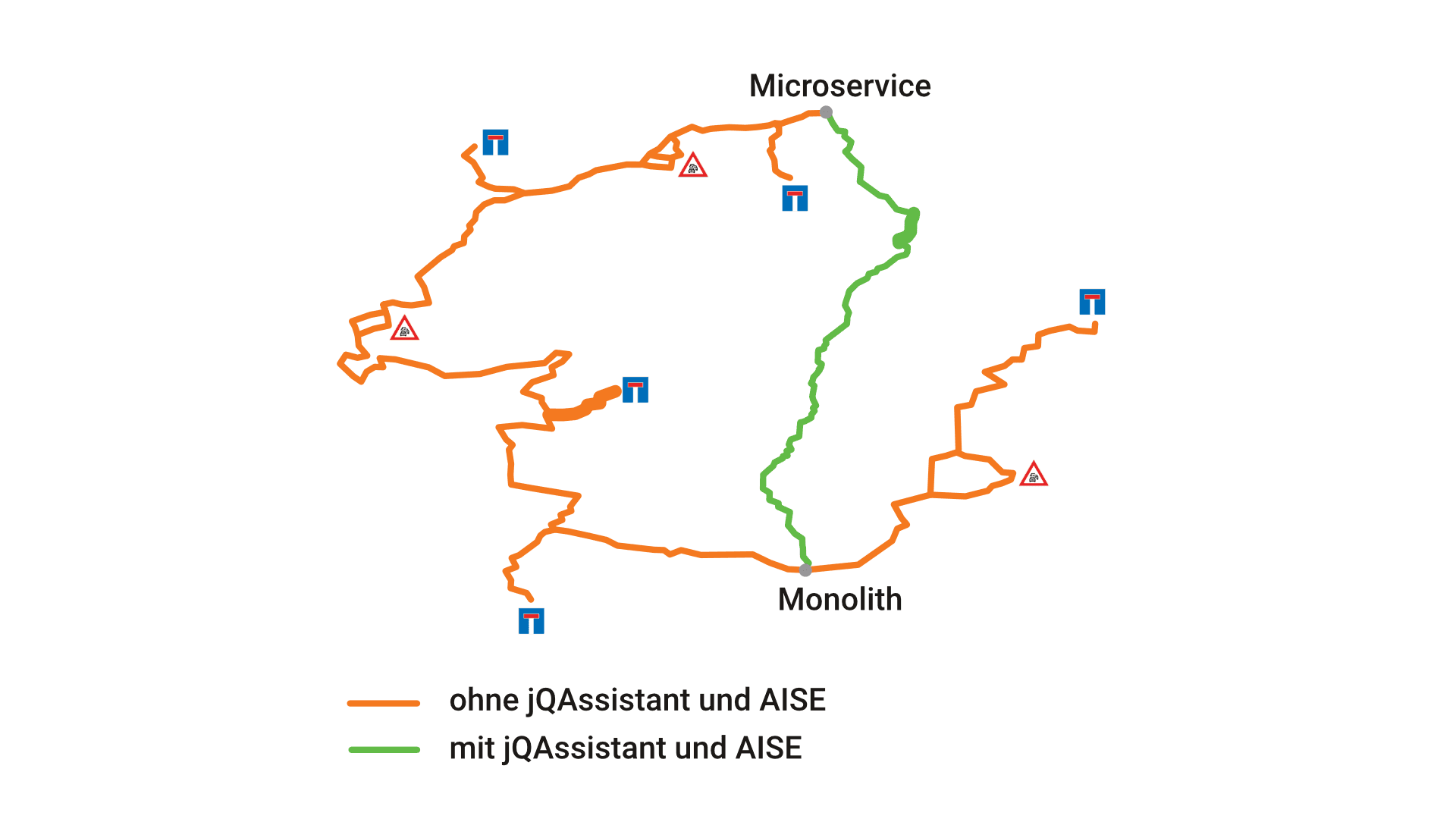 Aufwand/Risiko mit/ohne Planung und Montioring mit jQA