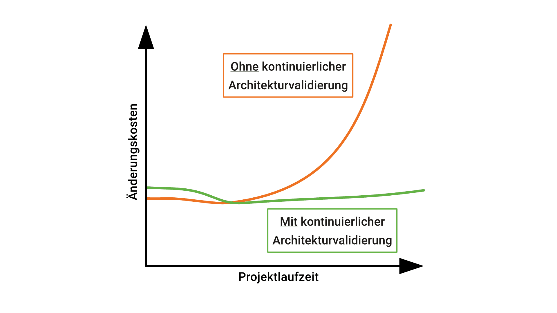 Entwicklung von Änderungskosten ohne sowie mit kontinuierlicher Architekturvalidierung über die Laufzeit eines Projektes